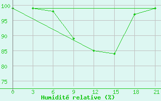 Courbe de l'humidit relative pour Vinnicy