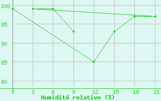 Courbe de l'humidit relative pour Lukojanov