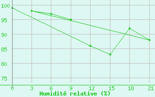 Courbe de l'humidit relative pour Ohony