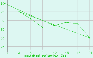 Courbe de l'humidit relative pour Jarensk