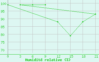 Courbe de l'humidit relative pour Kagul