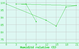 Courbe de l'humidit relative pour Raznavolok