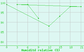 Courbe de l'humidit relative pour Novgorod