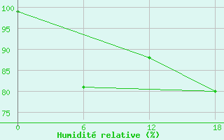 Courbe de l'humidit relative pour Khouribga