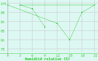 Courbe de l'humidit relative pour Simferopol