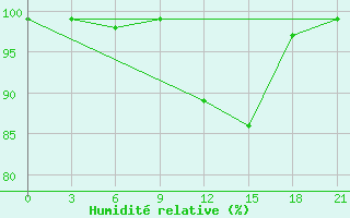 Courbe de l'humidit relative pour Rtiscevo