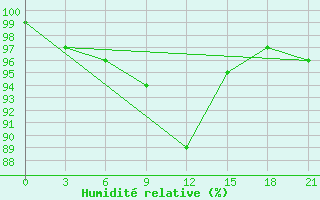 Courbe de l'humidit relative pour Gagarin