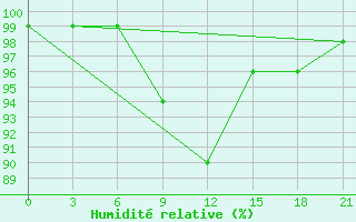 Courbe de l'humidit relative pour Spas-Demensk