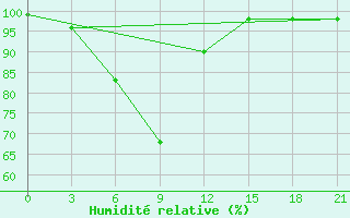 Courbe de l'humidit relative pour Shepetivka