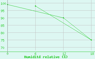 Courbe de l'humidit relative pour Gibraltar (UK)