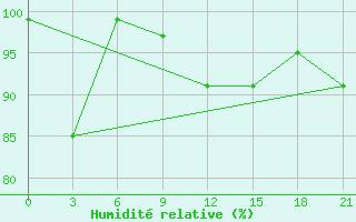 Courbe de l'humidit relative pour Lovozero