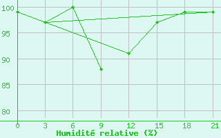 Courbe de l'humidit relative pour Tihvin