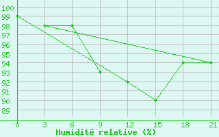 Courbe de l'humidit relative pour Gdov