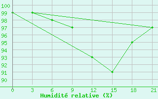 Courbe de l'humidit relative pour Gagarin