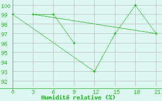 Courbe de l'humidit relative pour Tihvin