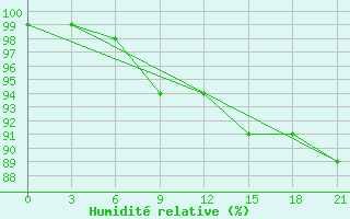 Courbe de l'humidit relative pour Raznavolok