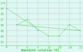 Courbe de l'humidit relative pour Pavlovskij Posad
