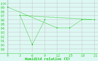 Courbe de l'humidit relative pour Nikolaevskoe