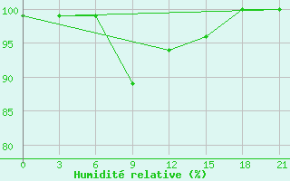 Courbe de l'humidit relative pour Liubashivka