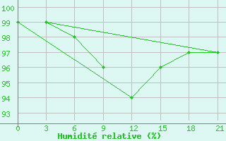 Courbe de l'humidit relative pour Vinnicy