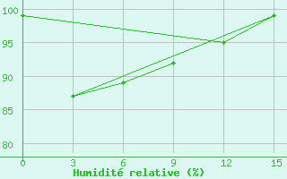 Courbe de l'humidit relative pour Abramovskij Majak