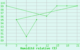 Courbe de l'humidit relative pour Krestcy