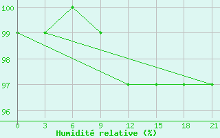 Courbe de l'humidit relative pour Chernihiv