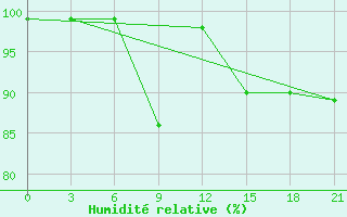 Courbe de l'humidit relative pour Ai-Petri