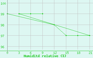 Courbe de l'humidit relative pour Novgorod