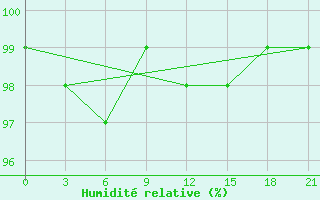 Courbe de l'humidit relative pour Gjuriste-Pgc