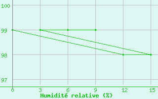 Courbe de l'humidit relative pour Liubashivka