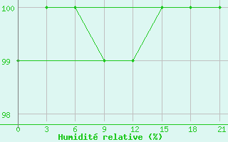 Courbe de l'humidit relative pour Raseiniai