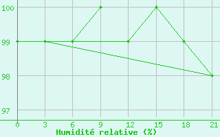 Courbe de l'humidit relative pour Kasira