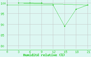 Courbe de l'humidit relative pour Opochka