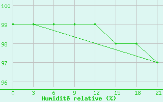 Courbe de l'humidit relative pour Dno