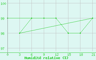 Courbe de l'humidit relative pour Rtiscevo