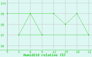 Courbe de l'humidit relative pour Prilep