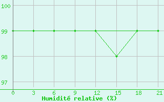 Courbe de l'humidit relative pour Ohony