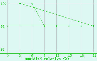 Courbe de l'humidit relative pour Mourgash