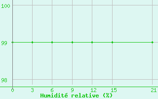 Courbe de l'humidit relative pour Dukstas