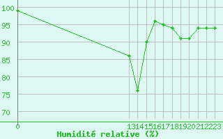 Courbe de l'humidit relative pour Sihcajavri