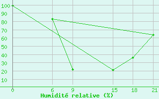 Courbe de l'humidit relative pour Wadi El Natroon