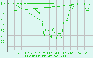 Courbe de l'humidit relative pour Ramstein