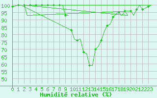 Courbe de l'humidit relative pour Gerona (Esp)