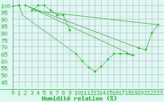 Courbe de l'humidit relative pour Erzincan