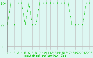 Courbe de l'humidit relative pour Akakoca