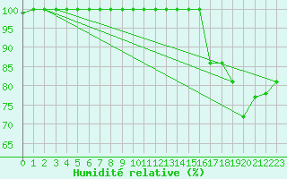 Courbe de l'humidit relative pour Herstmonceux (UK)