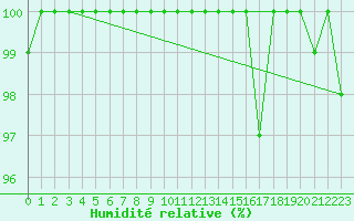 Courbe de l'humidit relative pour Cimetta