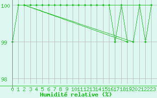 Courbe de l'humidit relative pour Glasgow (UK)