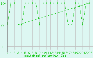 Courbe de l'humidit relative pour Neum